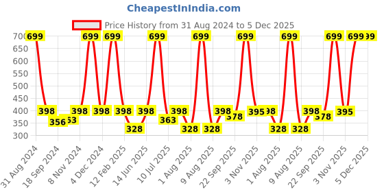 myntra.com eCraftIndia Black & Brown Don't Settle For Less Printed Framed Wall Art ecraftindia Price History Graph from 31 Aug 2024 to 5 Dec 2025