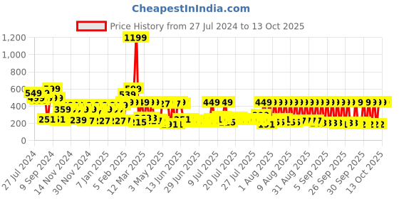 myntra.com eCraftIndia Black & Brown Lord Ganesha Wooden Key Holder With 5 Key Knobs ecraftindia Price History Graph from 27 Jul 2024 to 13 Oct 2025