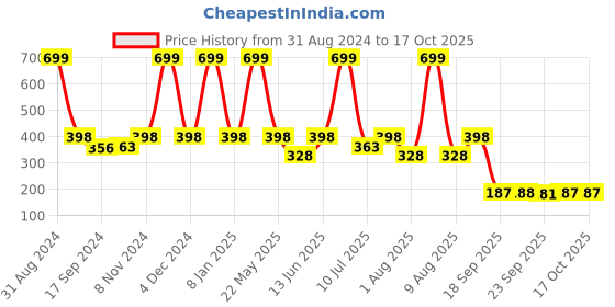 myntra.com eCraftIndia Black & Brown Motivational Quote Satin Matt Textured UV Art Paintings ecraftindia Price History Graph from 31 Aug 2024 to 17 Oct 2025