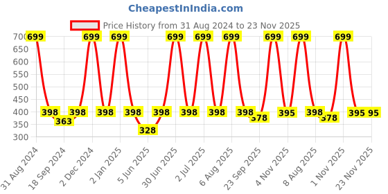 myntra.com eCraftIndia Black & Brown Sunsets Are Proof That Endings Can Be Beautiful Too Printed Satin Matt UV Wall Painting ecraftindia Price History Graph from 31 Aug 2024 to 22 Nov 2025