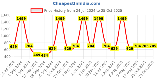 myntra.com eCraftIndia Black & Gold Buddha Idol Showpiece Tea Light Holder ecraftindia Price History Graph from 24 Jul 2024 to 25 Oct 2025