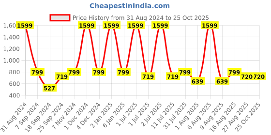 myntra.com eCraftIndia Black & Gold Buddha Idol Showpiece With Tea Light Holder ecraftindia Price History Graph from 31 Aug 2024 to 25 Oct 2025