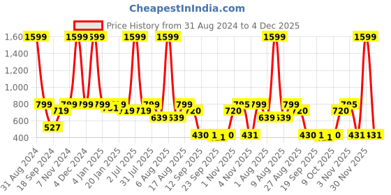 myntra.com eCraftIndia Black & Gold-Colored Buddha Idol Showpiece ecraftindia Price History Graph from 31 Aug 2024 to 4 Dec 2025