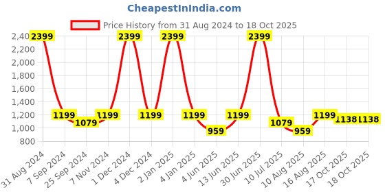 myntra.com eCraftIndia Black & Gold-Colored Ganesh Idol Showpiece ecraftindia Price History Graph from 31 Aug 2024 to 18 Oct 2025