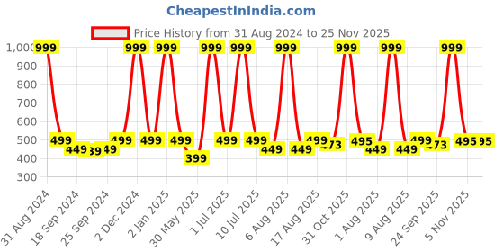 myntra.com eCraftIndia Black & Gold-Coloured Lord Krishna Satin Matt Texture UV Wall Art ecraftindia Price History Graph from 31 Aug 2024 to 24 Nov 2025