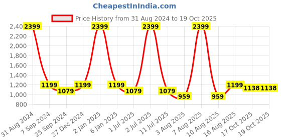 myntra.com eCraftIndia Black & Gold Ganesh Idol Showpiece Tea Light Holder ecraftindia Price History Graph from 31 Aug 2024 to 19 Oct 2025