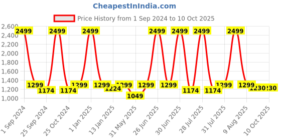 myntra.com eCraftIndia Black & Gold Laughing Buddha Monk Decorative Circular Table Lamp ecraftindia Price History Graph from 1 Sep 2024 to 9 Oct 2025