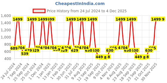 myntra.com eCraftIndia Black & Gold Textured Gautam Buddha Showpieces With Tea-Light Holder ecraftindia Price History Graph from 24 Jul 2024 to 4 Dec 2025