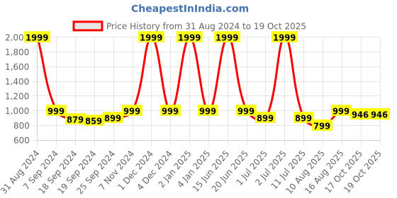 myntra.com eCraftIndia Black & Gold-Toned Baal Ganesh Dancing Idol Showpiece ecraftindia Price History Graph from 31 Aug 2024 to 18 Oct 2025