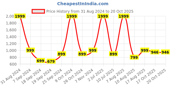 myntra.com eCraftIndia Black & Gold-Toned Baal Ganesha Showpieces With Tea Light Holder ecraftindia Price History Graph from 31 Aug 2024 to 17 Oct 2025