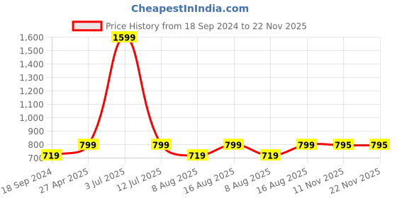 myntra.com eCraftIndia Black & Gold-Toned Buddha Head Showpiece ecraftindia Price History Graph from 18 Sep 2024 to 21 Nov 2025