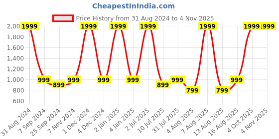 myntra.com eCraftIndia Black & Gold-toned Buddha Idol With Lotus Flower in Hands Tea Light Holder ecraftindia Price History Graph from 31 Aug 2024 to 3 Nov 2025