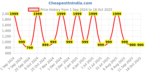 myntra.com eCraftIndia Black & Gold toned Figurine Showpiece ecraftindia Price History Graph from 1 Sep 2024 to 18 Oct 2025