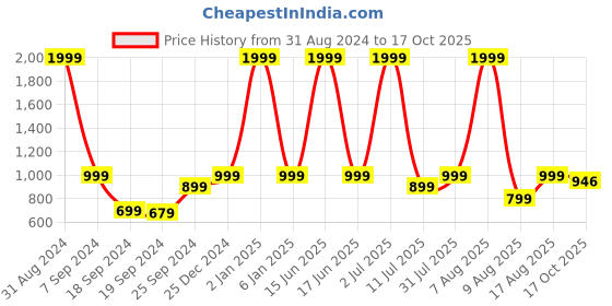 myntra.com eCraftIndia Black & Gold Toned Ganesha Idol and Figurine Showpiece ecraftindia Price History Graph from 31 Aug 2024 to 17 Oct 2025