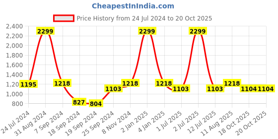 myntra.com eCraftIndia Black & Gold-Toned Handcrafted Buddha Showpiece ecraftindia Price History Graph from 24 Jul 2024 to 19 Oct 2025