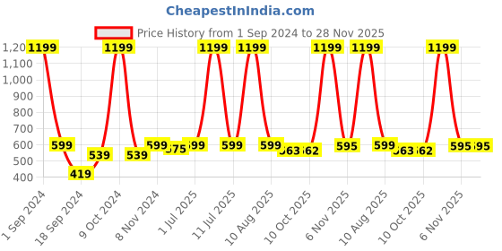 myntra.com eCraftIndia Black & Gold-Toned Handcrafted Lord Ganesha Dancing Avatar Showpiece ecraftindia Price History Graph from 1 Sep 2024 to 28 Nov 2025