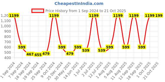 myntra.com eCraftIndia Black & Gold-Toned Handcrafted Lord Ganesha Dancing Avatar Showpiece ecraftindia Price History Graph from 1 Sep 2024 to 19 Oct 2025