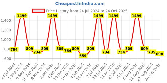 myntra.com eCraftIndia Black & Gold-Toned Handcrafted Palm Buddha Decorative Showpiece with Wooden Base ecraftindia Price History Graph from 24 Jul 2024 to 24 Oct 2025