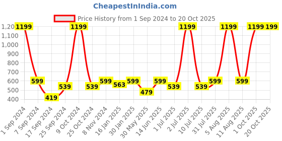 myntra.com eCraftIndia Black & Gold-Toned Lord Ganesha Dancing Avatar Decorative Showpiece ecraftindia Price History Graph from 1 Sep 2024 to 19 Oct 2025