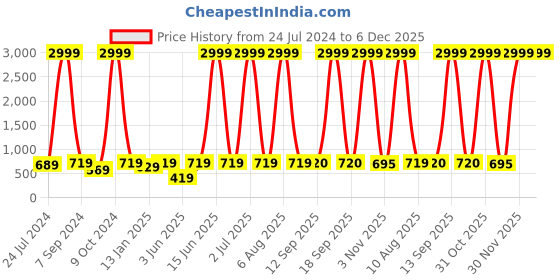 myntra.com eCraftIndia Black & Gold-Toned Polyresin Elegant Buddha Head ecraftindia Price History Graph from 24 Jul 2024 to 5 Dec 2025