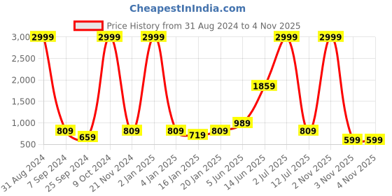 myntra.com eCraftIndia Black & Gold-Toned Reclining Buddha Antique Showpiece ecraftindia Price History Graph from 31 Aug 2024 to 3 Nov 2025
