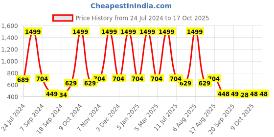 myntra.com eCraftIndia Black & Gold-Toned Textured Gautam Buddha Showpieces With Tea-Light Holder ecraftindia Price History Graph from 24 Jul 2024 to 16 Oct 2025