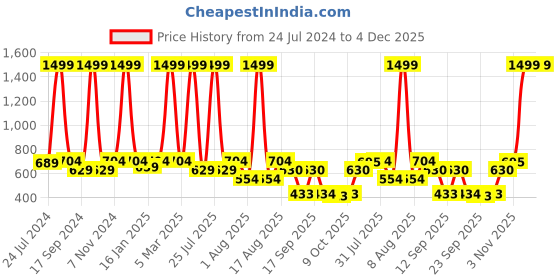 myntra.com eCraftIndia Black & Gold-Toned Textured Gautam Buddha Showpieces With Tea-Light Holder ecraftindia Price History Graph from 24 Jul 2024 to 4 Dec 2025