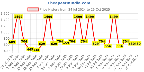 myntra.com eCraftIndia Black & Gold-Toned Textured Gautam Buddha Showpieces With Tea-Light Holder ecraftindia Price History Graph from 24 Jul 2024 to 25 Oct 2025