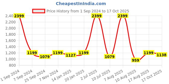 myntra.com eCraftIndia Black & Gold-Toned Textured Lord Ganesha Showpieces With Tea-Light Holder ecraftindia Price History Graph from 1 Sep 2024 to 17 Oct 2025