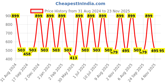 myntra.com eCraftIndia Black & Green Beautiful Angel Printed Satin Matt Texture UV Wall Art ecraftindia Price History Graph from 31 Aug 2024 to 22 Nov 2025
