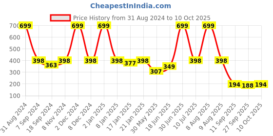 myntra.com eCraftIndia Black & Green "Eating Well Is A Form Of Self-Respect" Motivational Quote Matt Texture UV Wall Art ecraftindia Price History Graph from 31 Aug 2024 to 10 Oct 2025