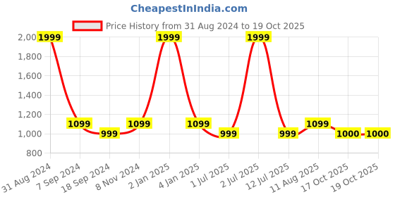 myntra.com eCraftIndia Black & Green Handcrafted Buddha Showpiece ecraftindia Price History Graph from 31 Aug 2024 to 19 Oct 2025