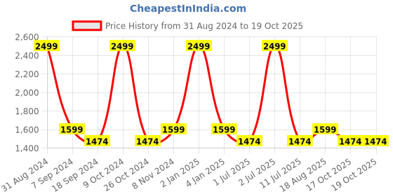 myntra.com eCraftIndia Black & Green Handcrafted Buddha Showpiece ecraftindia Price History Graph from 31 Aug 2024 to 19 Oct 2025