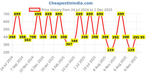 myntra.com eCraftIndia Black & Green Meditating Lord Buddha Satin Matt Texture UV Wall Art ecraftindia Price History Graph from 24 Jul 2024 to 1 Dec 2025