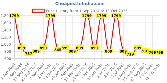 myntra.com eCraftIndia Black & Green Monk Budda Idol with Holder Showpiece ecraftindia Price History Graph from 1 Sep 2024 to 10 Oct 2025