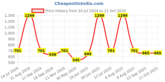 myntra.com eCraftIndia Black & Green One Can Have No Smaller Or Greater Mystery Than Mastery Of Oneself Quote Painting ecraftindia Price History Graph from 24 Jul 2024 to 11 Oct 2025