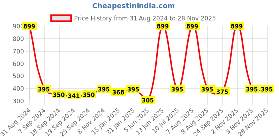 myntra.com eCraftIndia Black & Green Radha Krishna Playing Flute Satin Matt Texture UV Wall Art ecraftindia Price History Graph from 31 Aug 2024 to 26 Nov 2025