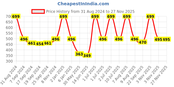 myntra.com eCraftIndia Black & Green "Shape Your Body" Motivational Quote Satin Matt Texture UV Art Painting ecraftindia Price History Graph from 31 Aug 2024 to 26 Nov 2025