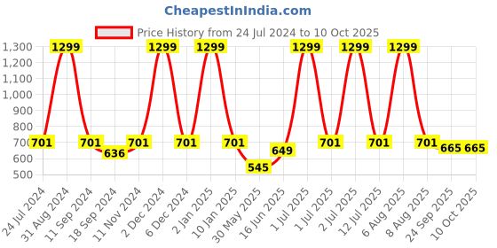 myntra.com eCraftIndia Black & Green The Days That Break You Are The Days That Make You Quote Matt Texture UV Art Painting ecraftindia Price History Graph from 24 Jul 2024 to 10 Oct 2025