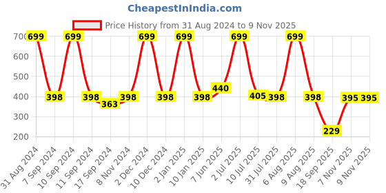 myntra.com eCraftIndia Black & Navy Blue Lord Ganesha Satin Matt Textured UV Wall Art ecraftindia Price History Graph from 31 Aug 2024 to 6 Nov 2025