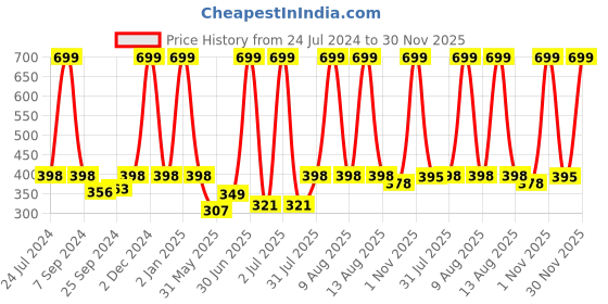 myntra.com eCraftIndia Black & Orange Beautiful Beach Sunrise View Wall Art ecraftindia Price History Graph from 24 Jul 2024 to 30 Nov 2025
