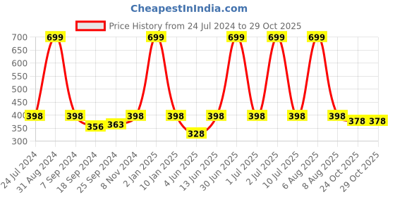 myntra.com eCraftIndia Black & Orange Beautiful Romantic Sunset Satin Matt Texture UV Art Painting ecraftindia Price History Graph from 24 Jul 2024 to 29 Oct 2025