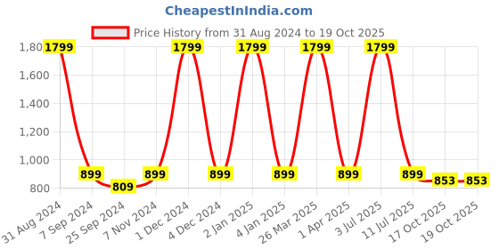 myntra.com eCraftIndia Black & Orange-Colored Ganesh Idol Showpiece With Tea Light Holder ecraftindia Price History Graph from 31 Aug 2024 to 18 Oct 2025