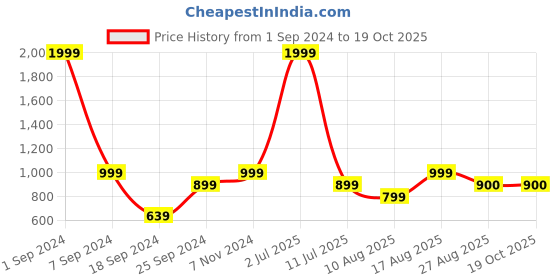 myntra.com eCraftIndia Black & Orange-colored Ganesha Idol with Holder Showpiece ecraftindia Price History Graph from 1 Sep 2024 to 18 Oct 2025