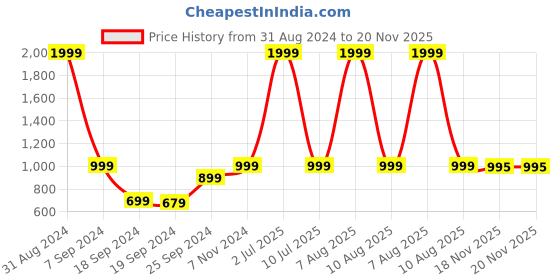 myntra.com eCraftIndia Black & Orange Colored Showpiece-Idols and Figurines/Tea Light Holder ecraftindia Price History Graph from 31 Aug 2024 to 19 Nov 2025