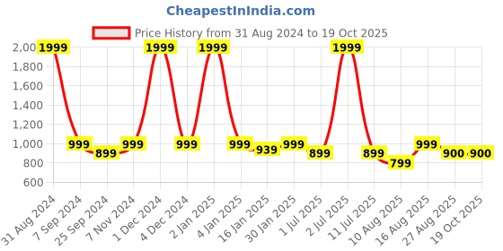myntra.com eCraftIndia Black & Orange Coloured Buddha Figurine Showpiece ecraftindia Price History Graph from 31 Aug 2024 to 18 Oct 2025
