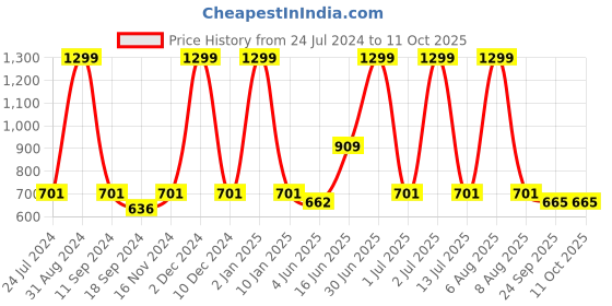 myntra.com eCraftIndia Black & Orange Every Good-Bye Makes The Next Hello Closer Quote Matt Texture UV Art Painting ecraftindia Price History Graph from 24 Jul 2024 to 10 Oct 2025
