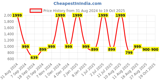 myntra.com eCraftIndia Black & Orange Ganesh Idol With Tea Light Holder Showpiece ecraftindia Price History Graph from 31 Aug 2024 to 18 Oct 2025