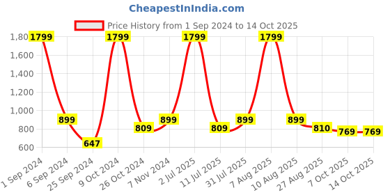 myntra.com eCraftIndia Black & Orange Ganesh Idols and Figurine Showpiece ecraftindia Price History Graph from 1 Sep 2024 to 14 Oct 2025
