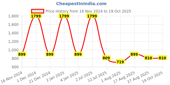 myntra.com eCraftIndia Black & Orange Ganesha Playing Violin Showpiece with Rectangle Wooden Base Plate ecraftindia Price History Graph from 16 Nov 2024 to 18 Oct 2025